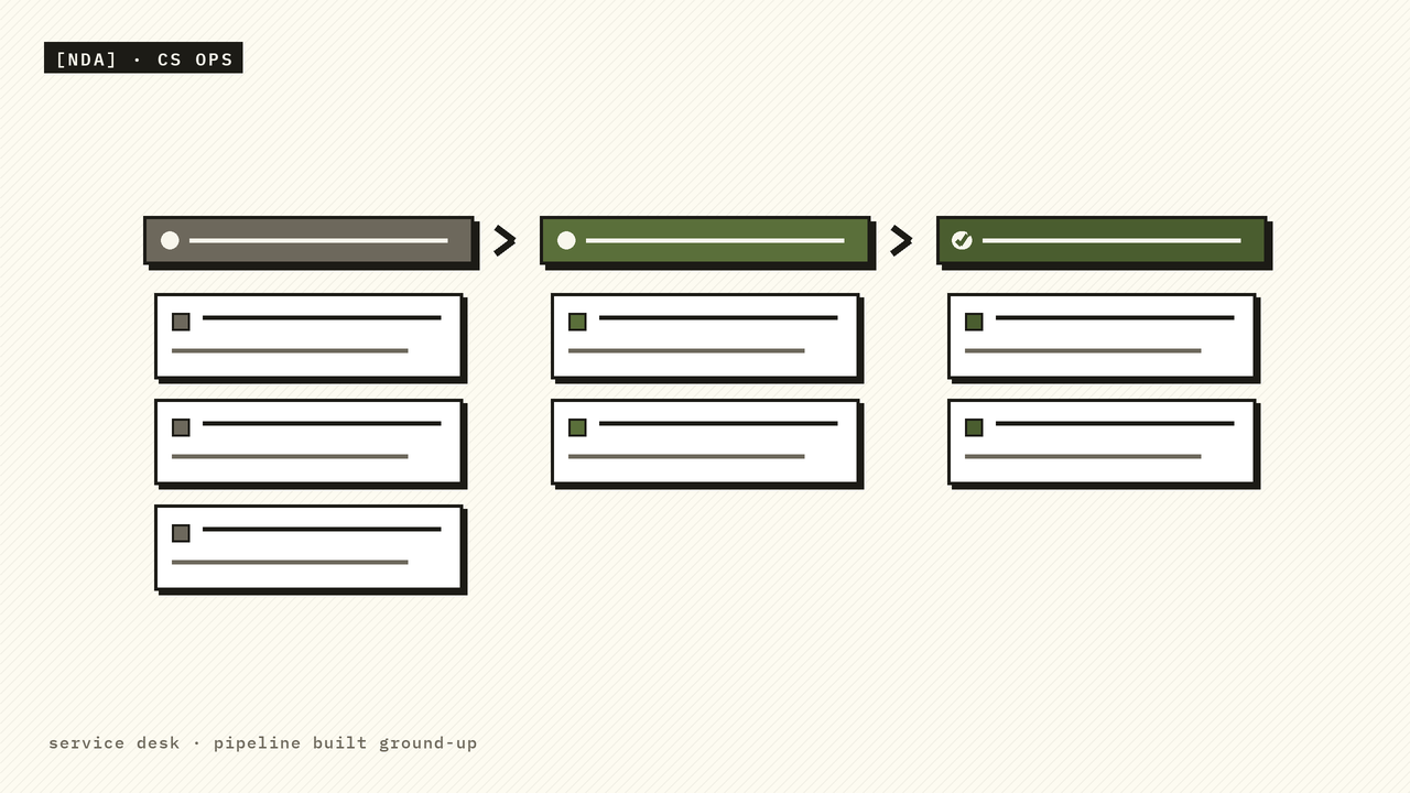 Customer-support pipeline built on a Jira Service Management board — queue to done