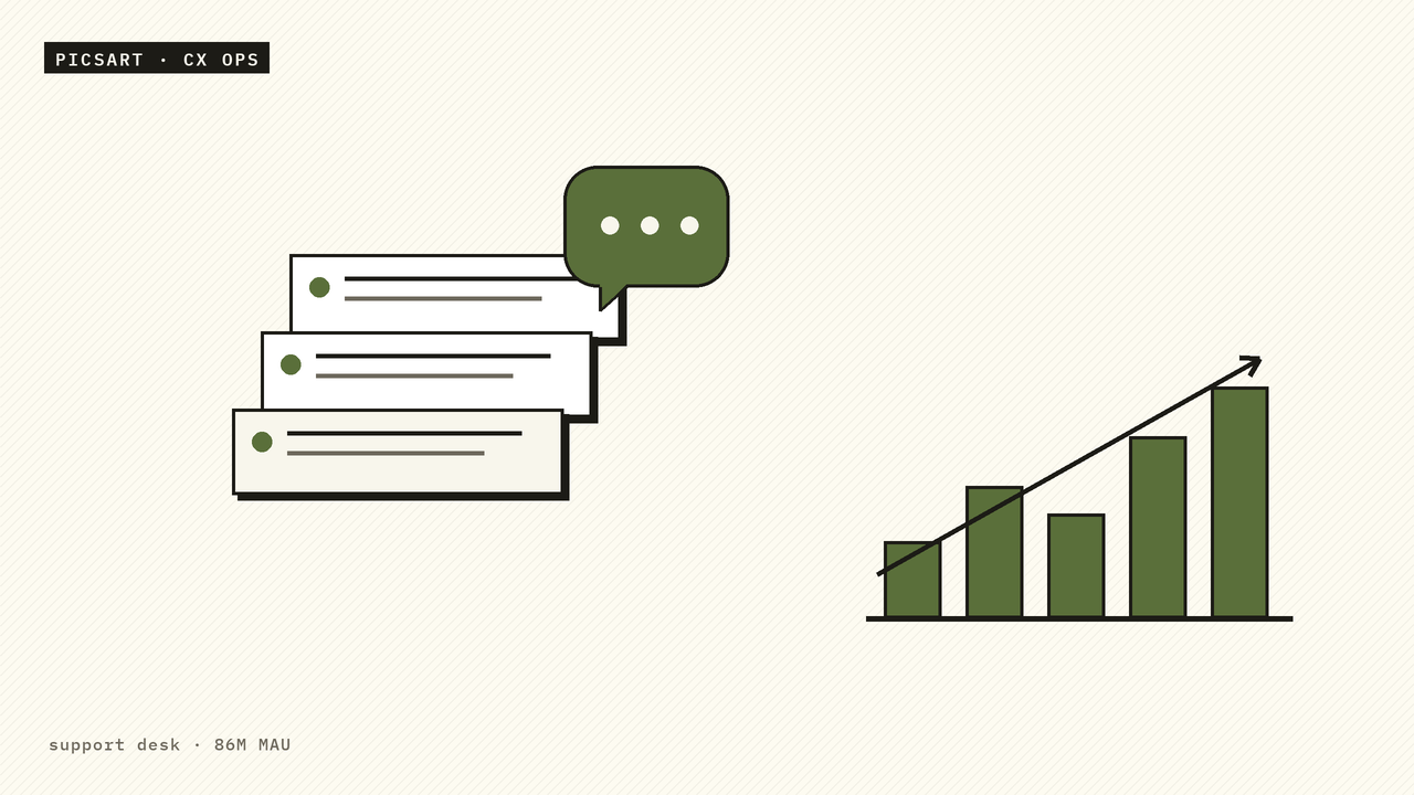 Customer-support administration and Zendesk analytics at consumer scale